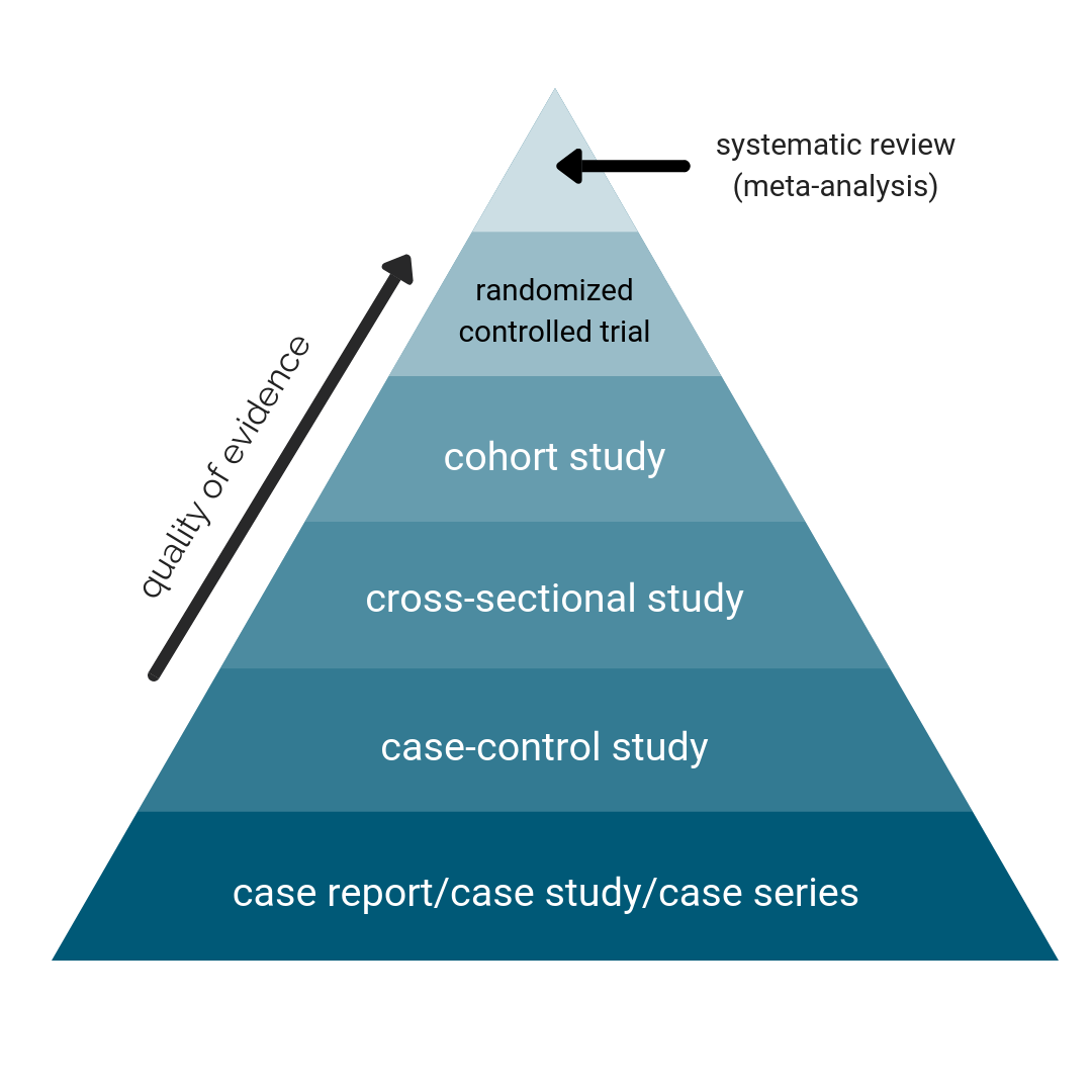 Level Of Evidence Hierarchy Pyramid